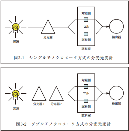 図3 シングルモノクロメータ方式とダブルモノクロメータ方式の構成