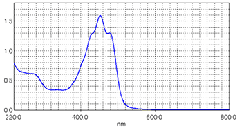 β-カロチンの吸収スペクトル