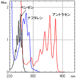 ベンゼン,ナフタレン,アントラセンの吸収スペクトル