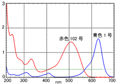 食用色素の赤色102号と青色1号の吸収スペクトル