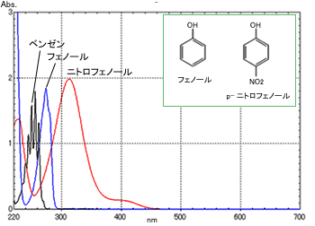 ベンゼン，フェノール，p-ニトロフェノールの吸収スペクトル