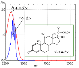 プレドニゾン，ベンゼンの吸収スペクトル