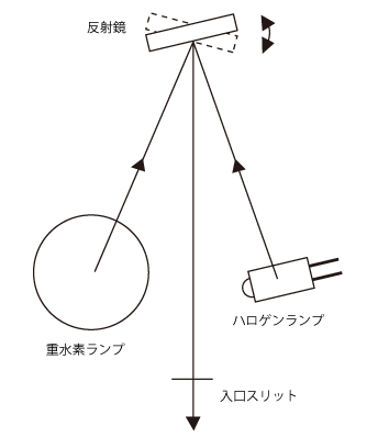 図6　光源の切り換え方式