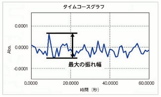 ノイズレベルの測定結果