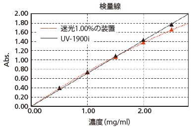 低い迷光