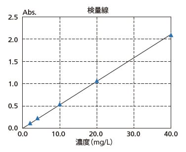 高い再現性・繰り返し精度