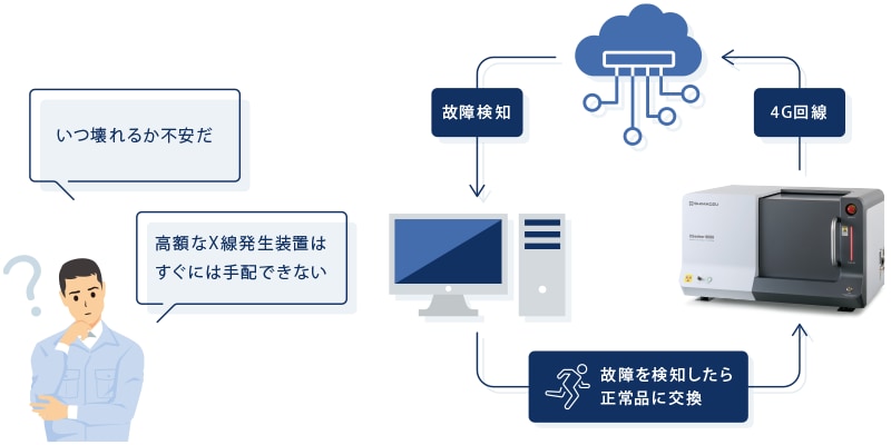 故障検知のイメージ