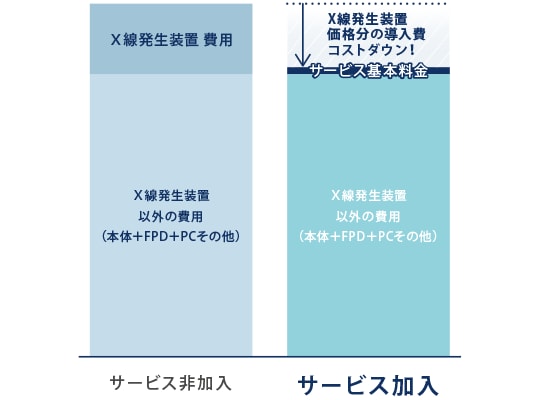 サービス加入によるランニングコスト低減のイメージ