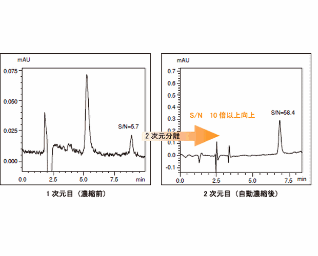 極微量不純物のトラップ濃縮による超高感度分析を実現