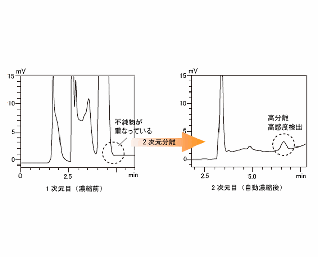 2次元分離により微量不純物の確実な分離が可能