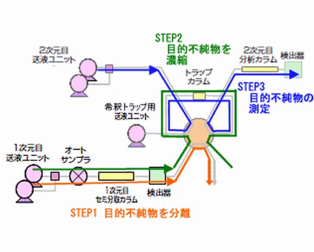 極微量不純物の超高感度定量を追求したシステム