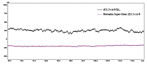 FID によるShimadzu Super-Clean ガスフィルタ有無でのベースライン比較