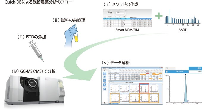 Quick-DBによる残留農薬分析のフロー