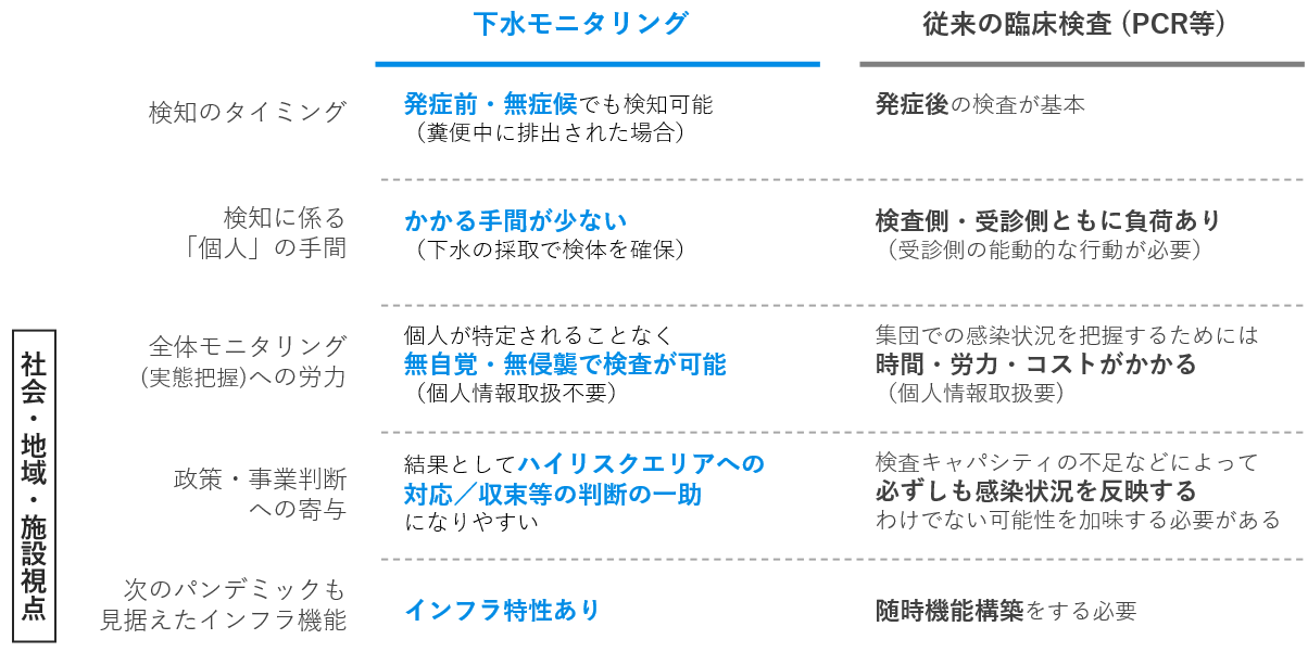 下水疫学調査の特徴とメリット