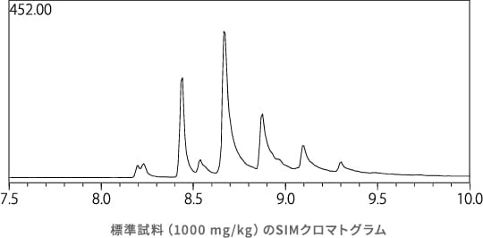 標準試料（1000 mg/kg）のSIMクロマトグラム
