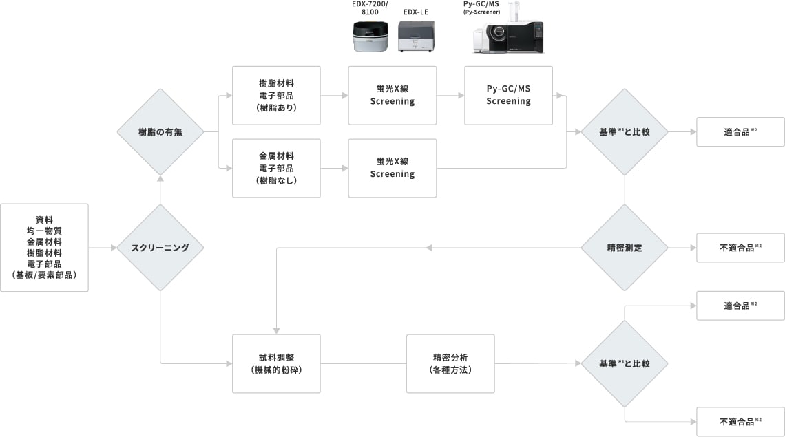 島津製作所が提案するRoHSスクリーニング法