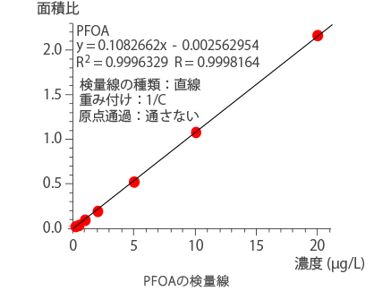 各成分の検量線