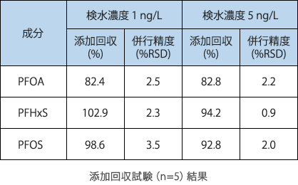 水道水への添加回収試験