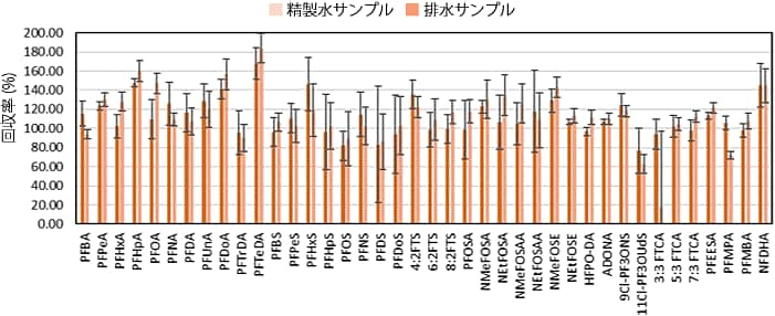 工場排水への添加回収試験