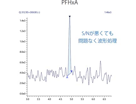 S/Nが悪いピークでも問題なく波形処理が可能